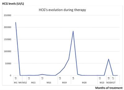 Case report: Multidrug resistant gestational trophoblastic neoplasia: focus on failure of immunotherapy and success of high-dose chemotherapy